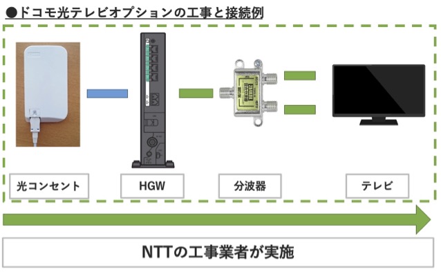 ドコモ光テレビオプションの評判は 料金や工事費 チャンネルをひかりtv For Docomoとも比較 かんたんネット選び 光回線