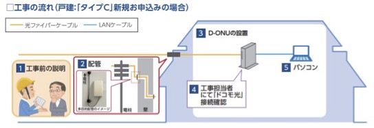 ドコモ光タイプCのデメリットとは？料金、速度、IPv6対応、割引や 