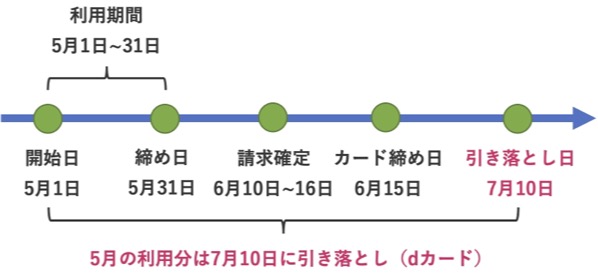 ドコモ光の支払い方法はdカードゴールドが一番おすすめ 引き落とし日や支払いの変更方法も解説 かんたんネット選び 光回線